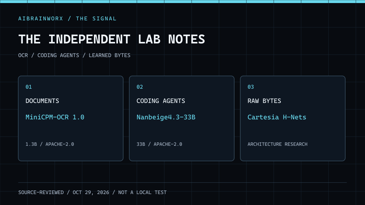 Original AiBrainWorX lab-notes diagram linking document parsing, coding agents and learned byte chunking; not a benchmark chart