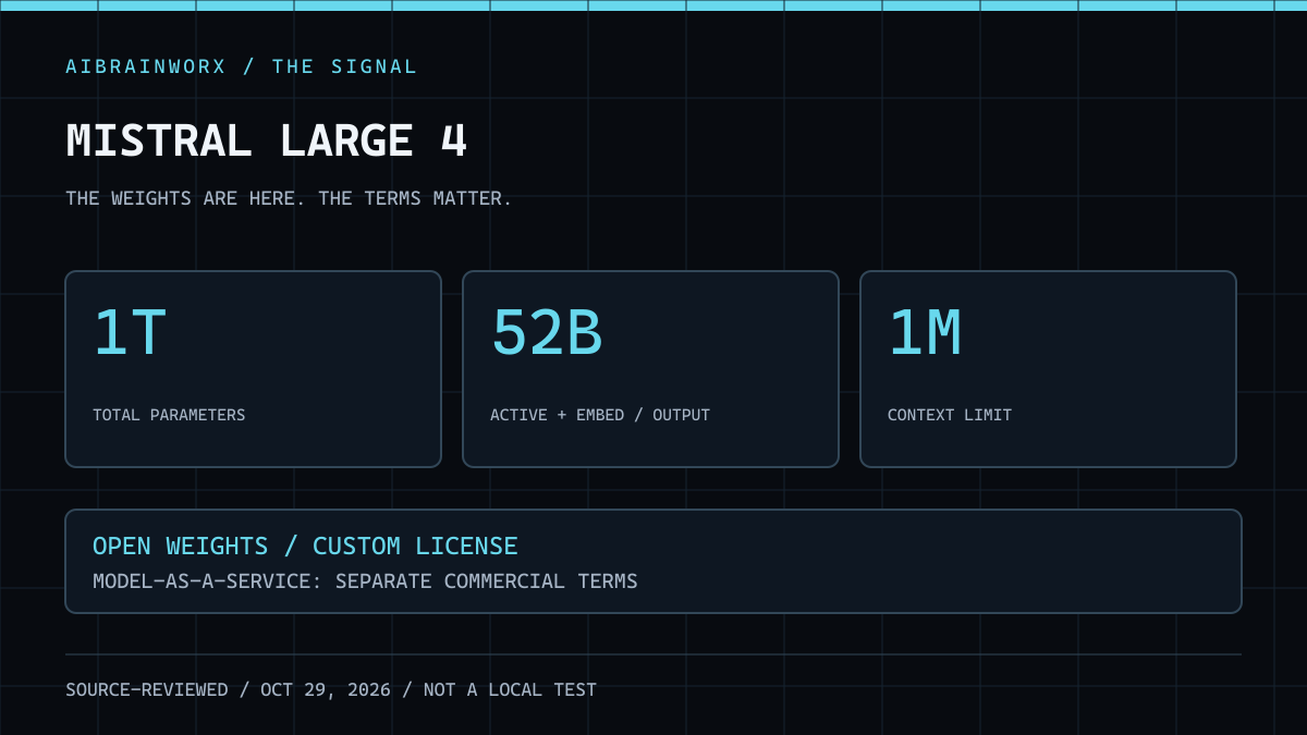 AiBrainWorX diagram of Mistral Large 4: one trillion total parameters, 52 billion active including embedding and output layers, and a separate hosting-license condition