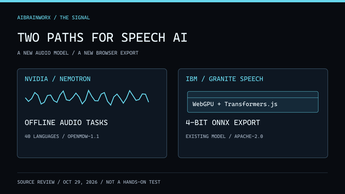 AiBrainWorX diagram separating NVIDIA offline audio processing from IBM Granite Speech browser inference; no performance comparison is plotted