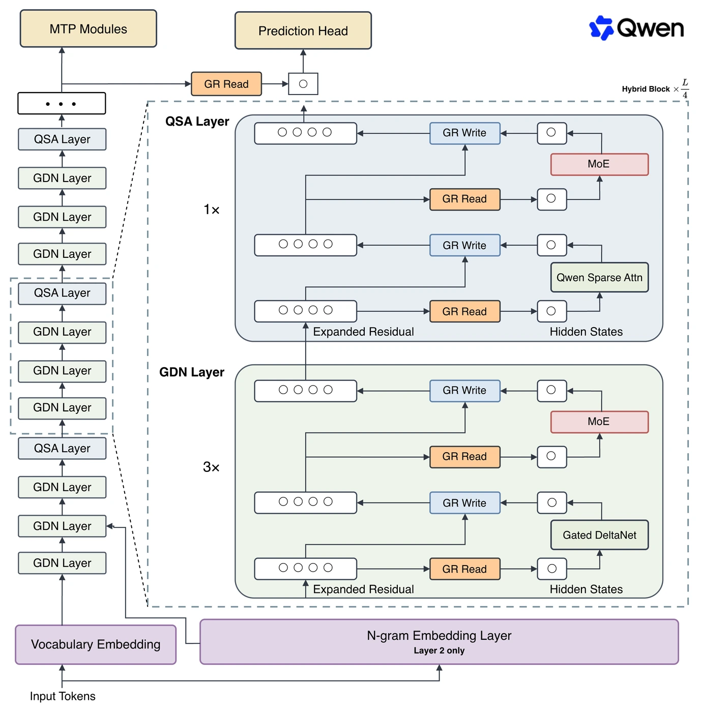 Qwen architecture diagram from the official model card.