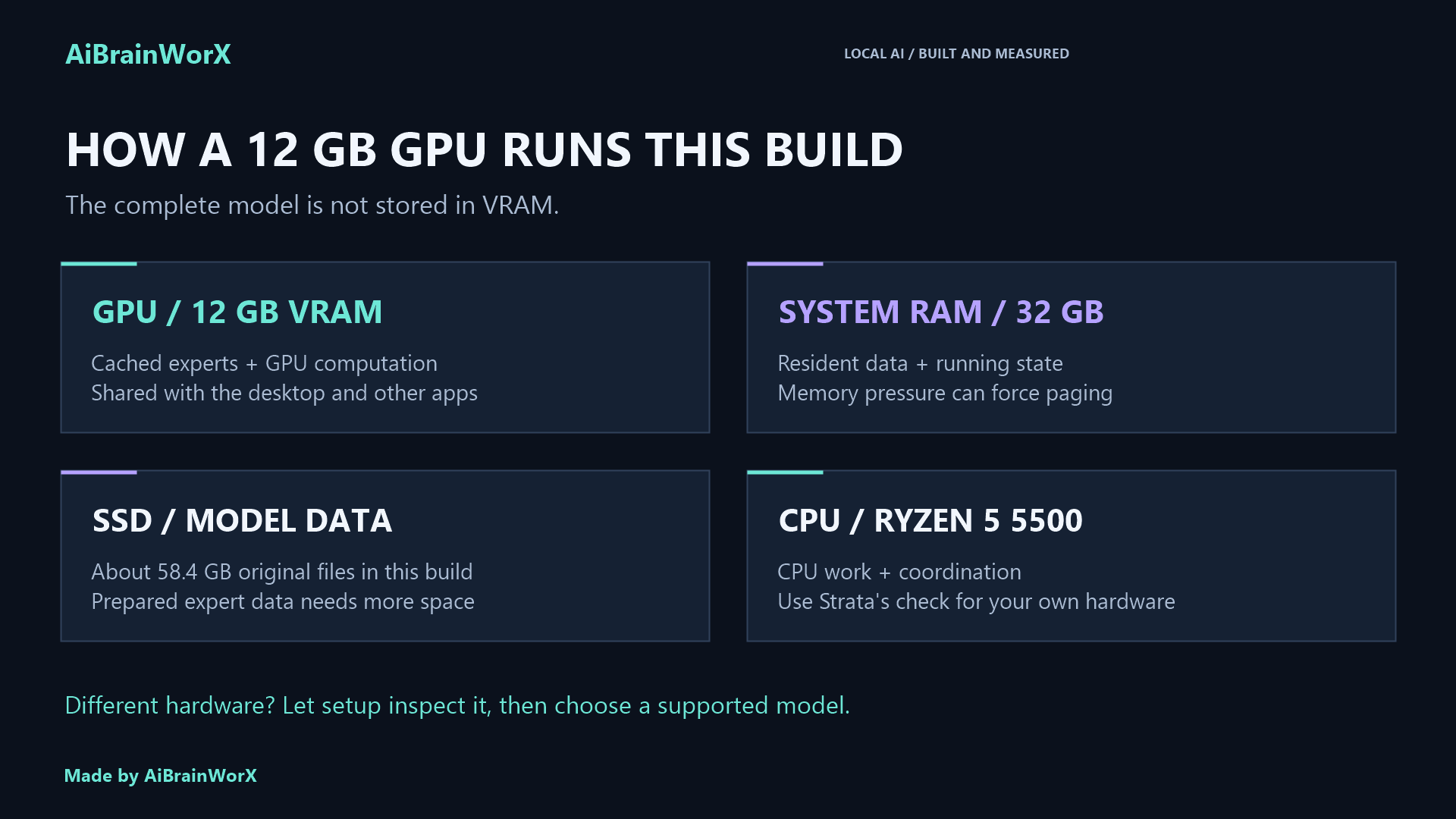 The GPU, RAM, SSD and CPU each have a role in this build.