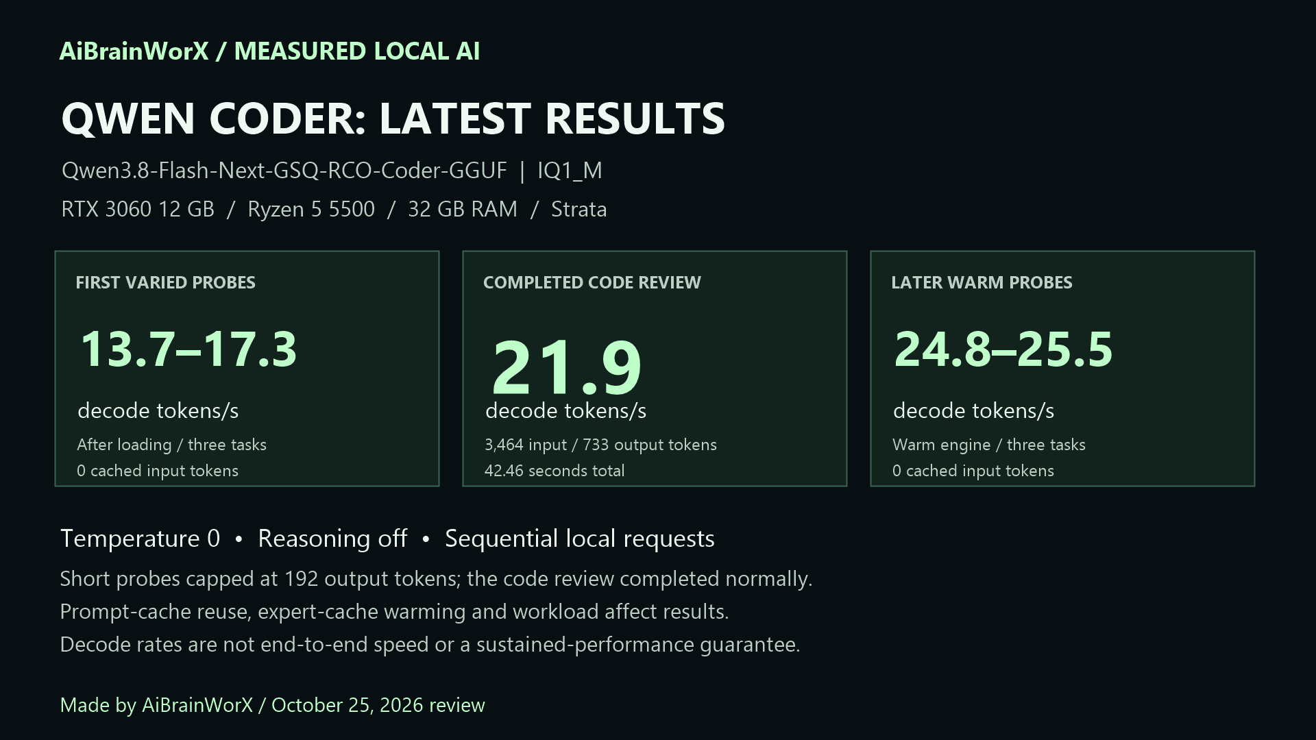 October 25 Qwen Coder IQ1_M results: first varied probes 13.7–17.3, completed source review 21.9, later warm probes 24.8–25.5 decode tokens per second. RTX 3060 12 GB, Ryzen 5 5500, 32 GB RAM. Temperature 0, reasoning off.