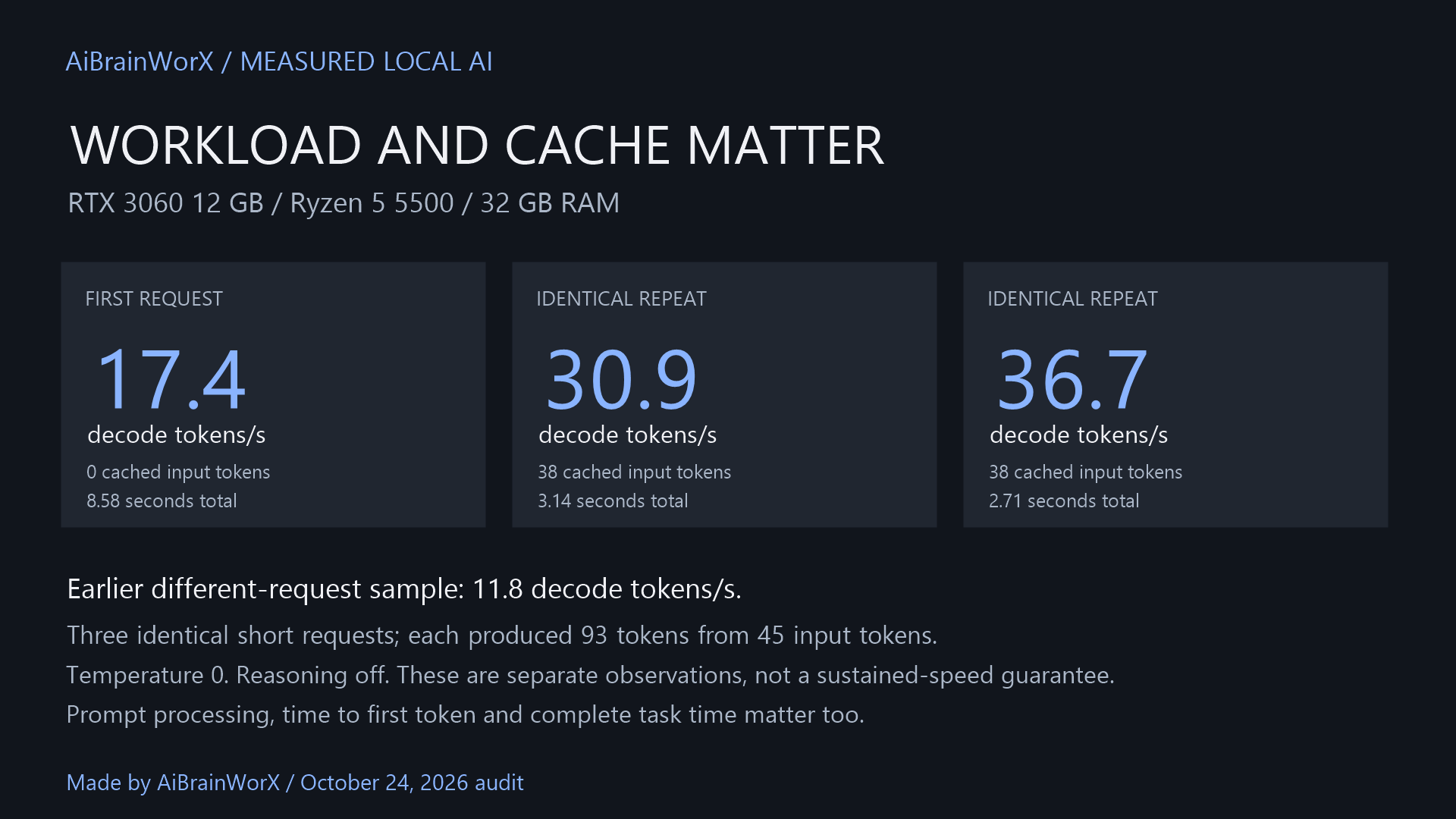 First-request and cached-repeat measurements with their documented test conditions.