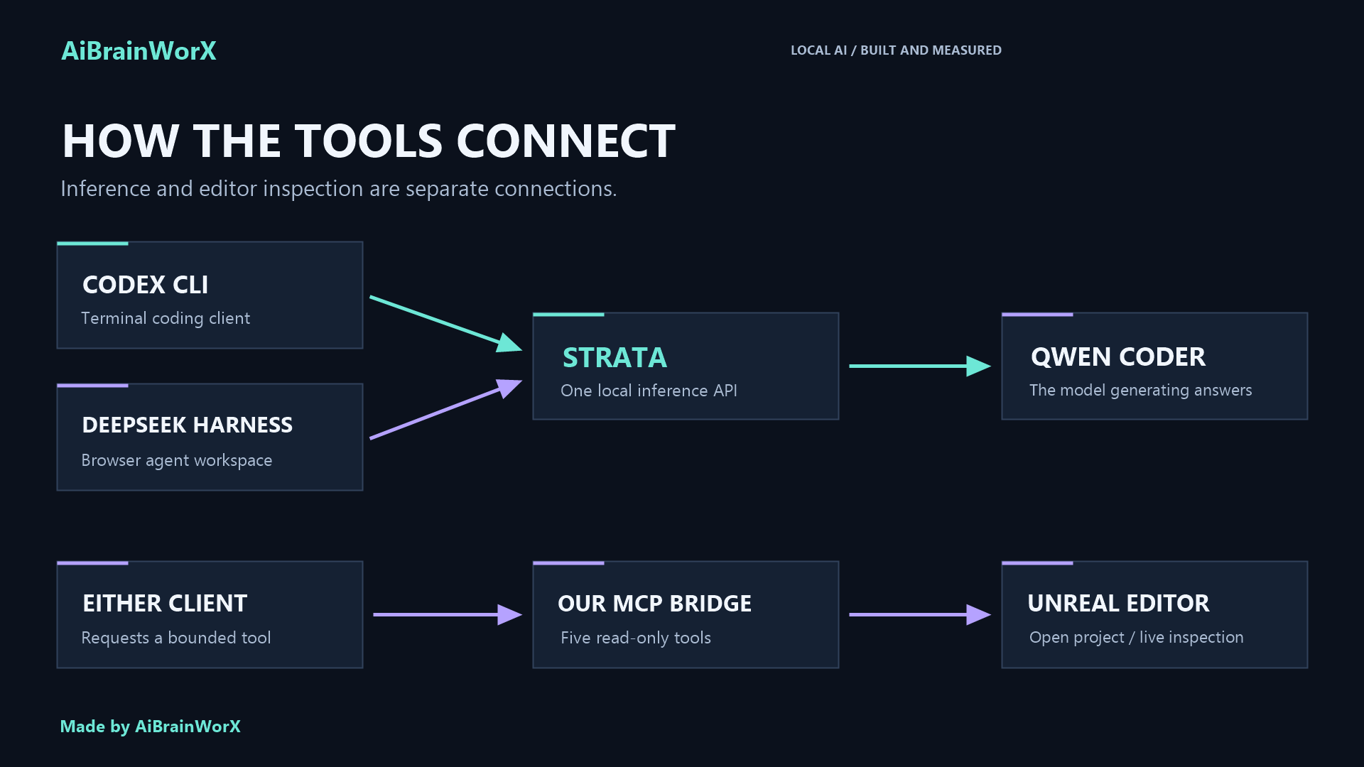 How the local AI tools connect to Strata and Unreal.